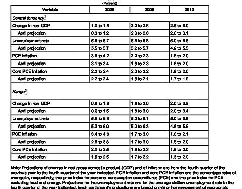 Fed Dot-Plot Forecasting Fiascos: June 2008 and June 2021