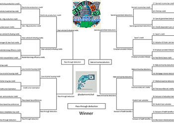 Pass-Through Deduction Wins Worst Tax Expenditure