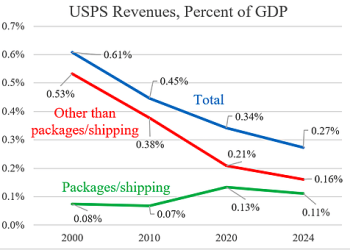 Postal Services Going Extinct