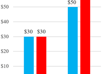 Congress Set to Boost Federal Debt $5 Trillion