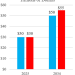 Congress Set to Boost Federal Debt $5 Trillion