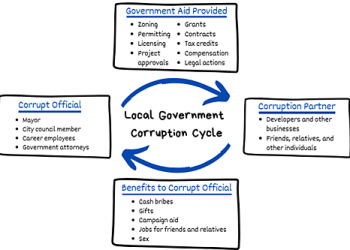 Local Government Corruption: 15 Case Studies