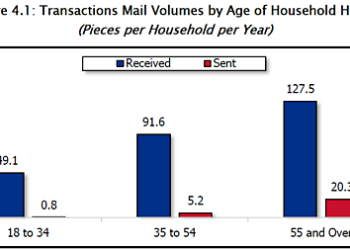 Postal Service: Death by Digital