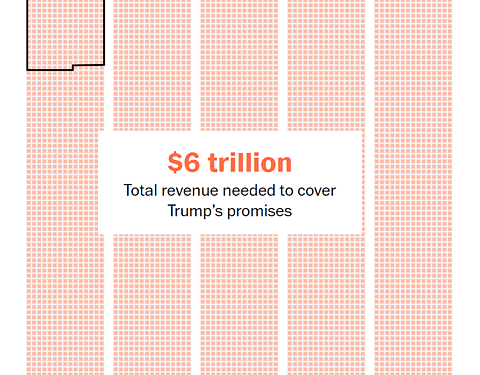 Washington Post Confirms That Tariffs Can’t Fulfill Trump’s Spending Ambitions