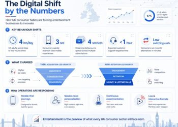 The Digital Shift: How Consumer Habits Are Forcing the UK Entertainment Sector to Innovate