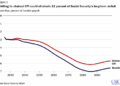 A More Accurate Social Security COLA Would Close 12 Percent of the Program’s Shortfall