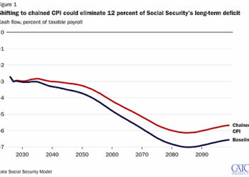 A More Accurate Social Security COLA Would Close 12 Percent of the Program’s Shortfall